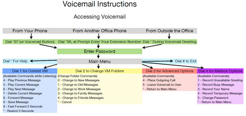 IPIPHONY Voicemail Instructions